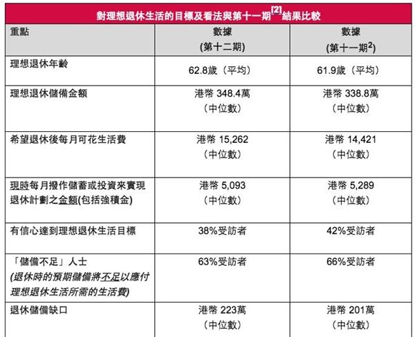 友邦调查显示: 疫情下逾半港人收入减少 部分人士或需延迟9.3年退休