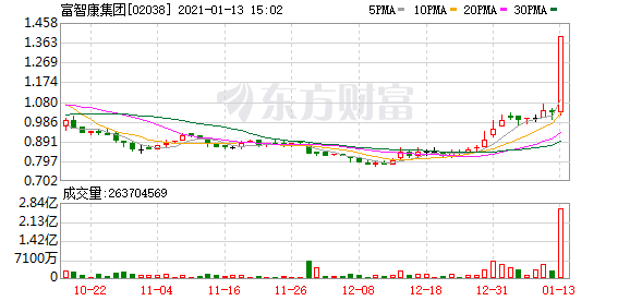 富智康飙近一成六 与吉利合作为第三方汽车企业代工