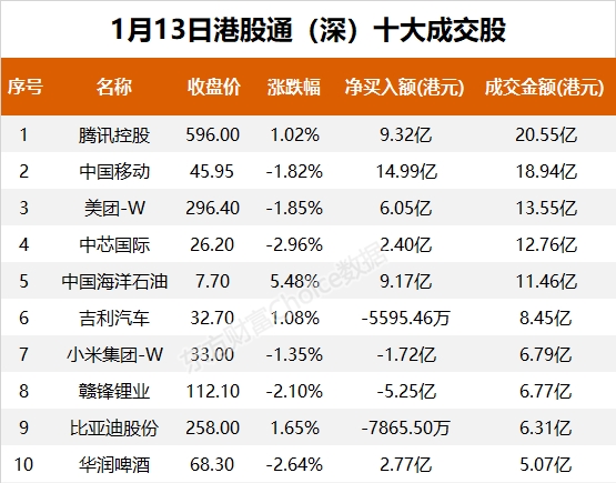 南向资金今日净流入119.07亿港元 大幅净买入腾讯控股45.10亿港元