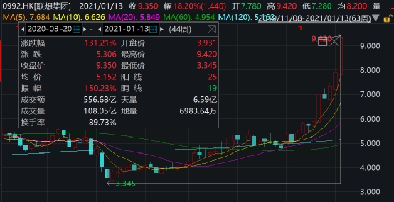 要回科创板!老牌千亿科技巨头官宣 股价两天狂涨20%多