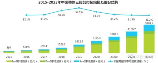 【SaaS研究方法论探讨】行业持续增长 市场百花齐放