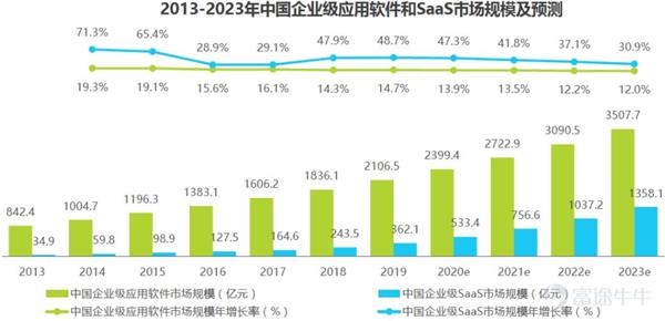 【SaaS研究方法论探讨】行业持续增长 市场百花齐放