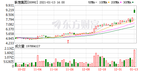 联想集团冲刺科创板!融资或达百亿元=5年净利之和