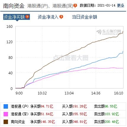 恒指涨近1%、恒生科技指数创历史新高 南向资金净买入146亿港元