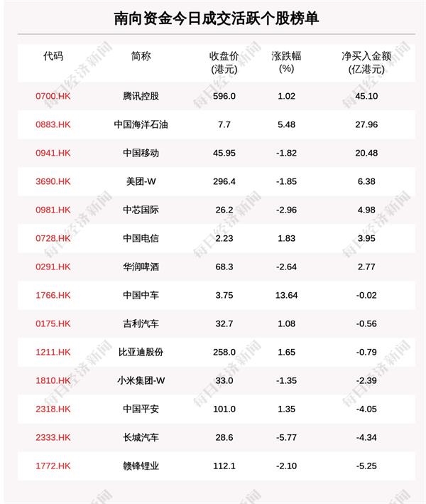 1月13日港股通净流入119.07亿港元 其中45.098亿港元都买了它