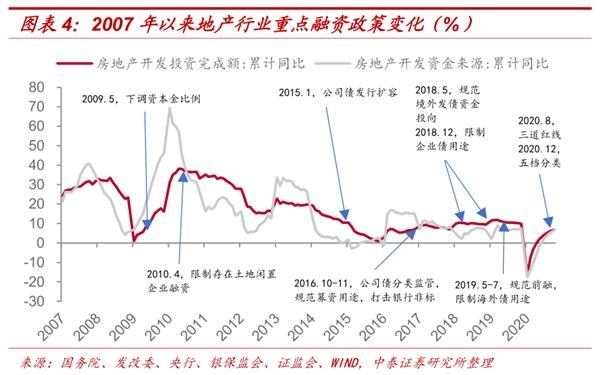 为什么地产投资一再被低估?