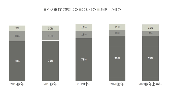 联想集团冲刺科创板!融资或达百亿元=5年净利之和