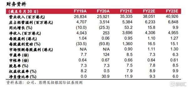 新创建集团:更多资产处置 专注核心业务 维持“买入”评级 目标价13.12港元