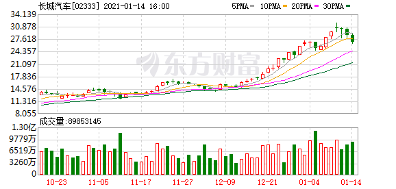 3800亿巨头跌停 汽车股大跌900亿!网友:不抱团了吗?