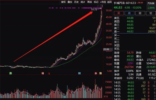 3800亿巨头跌停 汽车股大跌900亿!网友:不抱团了吗?