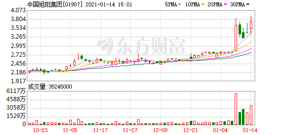 港股盘中机会：互联网巨头骚动！美团股价飙升 保利协鑫能源涨势又起