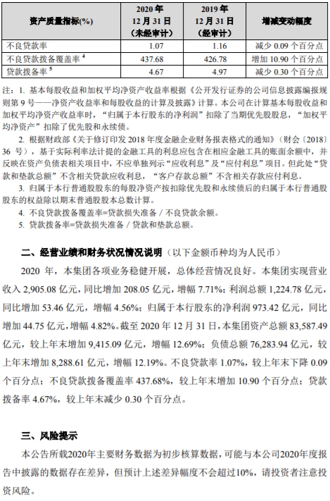 招商银行:2020年净利润973亿元 同比增4.82%