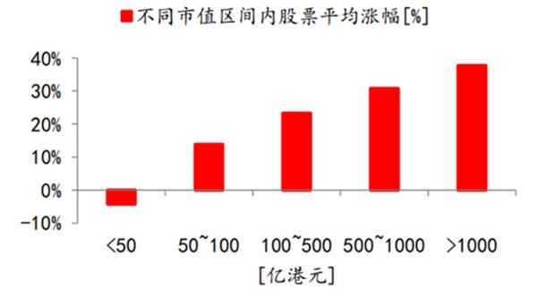 港股资金面大复盘：市值越大越受欢迎 港股新经济时代到来