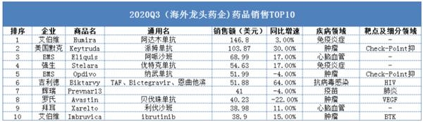 “国内CXO众神之王”药明生物 小摩升目标价至120港元