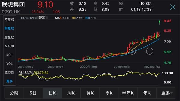 联想集团冲刺科创板!融资或达百亿元=5年净利之和
