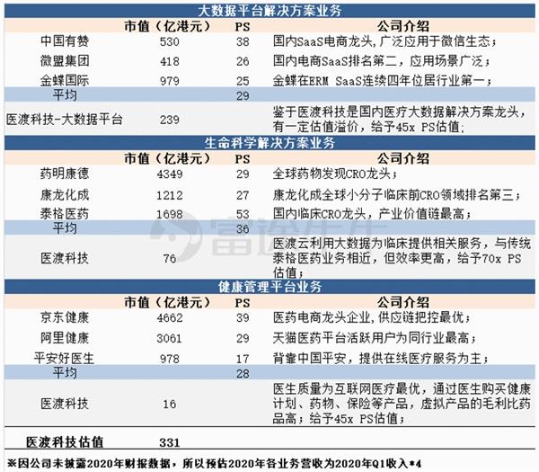 国内医疗SaaS龙头医渡科技 估值应该是多少?