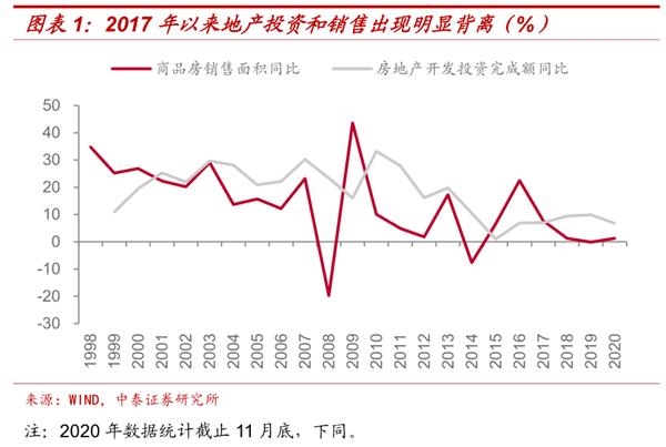 为什么地产投资一再被低估?