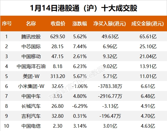 南向资金今日净流入146.35亿港元 大幅净买入腾讯控股57.33亿港元
