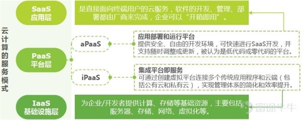 【SaaS研究方法论探讨】行业持续增长 市场百花齐放