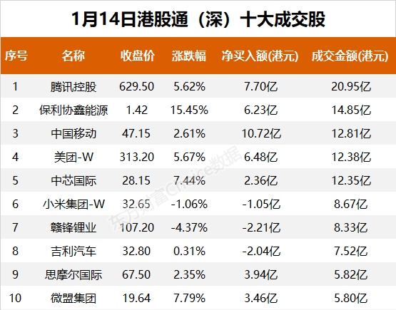 南向资金今日净流入146.35亿港元 大幅净买入腾讯控股57.33亿港元