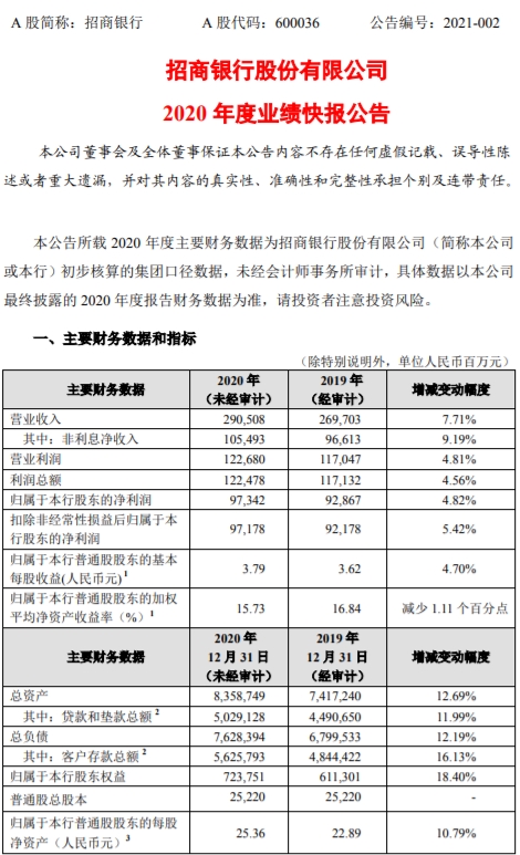 招商银行:2020年净利润973亿元 同比增4.82%