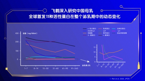 继星飞帆伴嫦娥五号登月归来 中国飞鹤重磅发布母乳研究成果