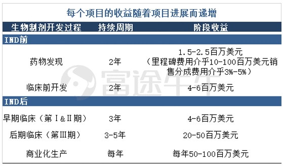 “国内CXO众神之王”药明生物 小摩升目标价至120港元