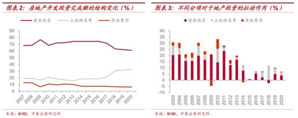 为什么地产投资一再被低估?