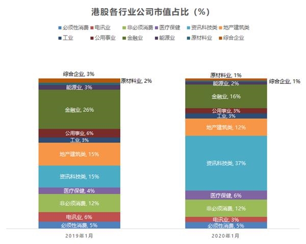 港股资金面大复盘：市值越大越受欢迎 港股新经济时代到来