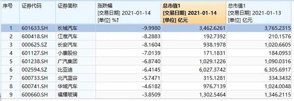 3800亿巨头跌停 汽车股大跌900亿!网友:不抱团了吗?