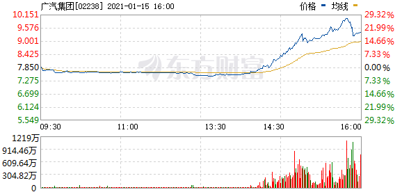 “8分钟充满80% 充电像加油一样便捷” 一则广告让广汽集团暴力涨停!