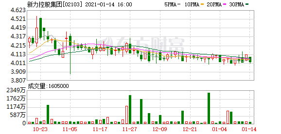 新力控股去年销售1137亿元增长24%:不希望大起大落