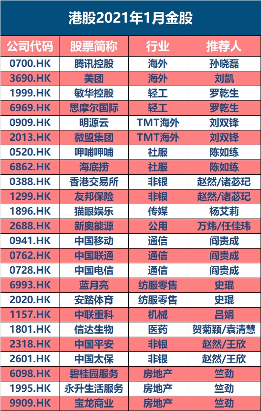 中信建投:港股2021年有望迎来真正的高光时刻(附1月金股名单)