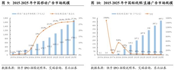 短视频第一股来了!一文看懂快手的业务模式和价值