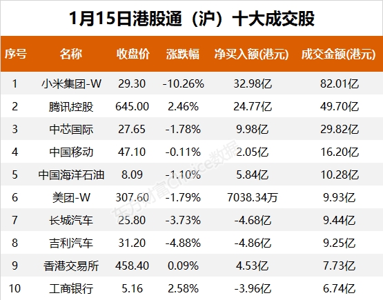 南向资金今日净流入134.33亿港元 大幅净买入腾讯控股49.06亿港元