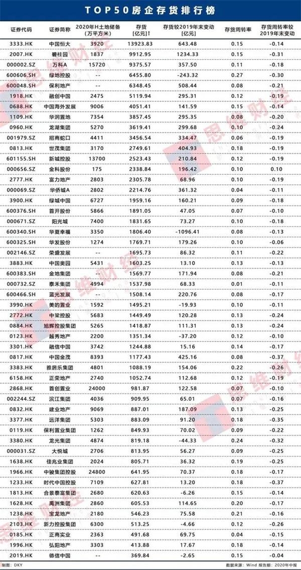 房企2020年期末“大考” 规模、资金、存货三大维度透视来年趋势