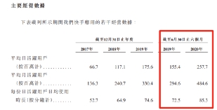 快手IPO大消息！A股小伙伴涨停潮 最高暴涨20%