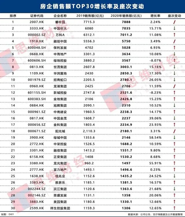 房企2020年期末“大考” 规模、资金、存货三大维度透视来年趋势