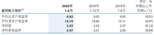 连收11张罚单后又传高管被查!徽商银行不良双升 盈利能力指标下滑