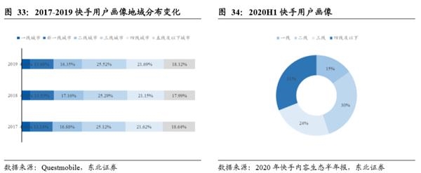 短视频第一股来了!一文看懂快手的业务模式和价值