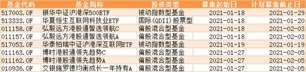 日光基再现！公募加速布局港股 新基金单日大卖逾130亿元
