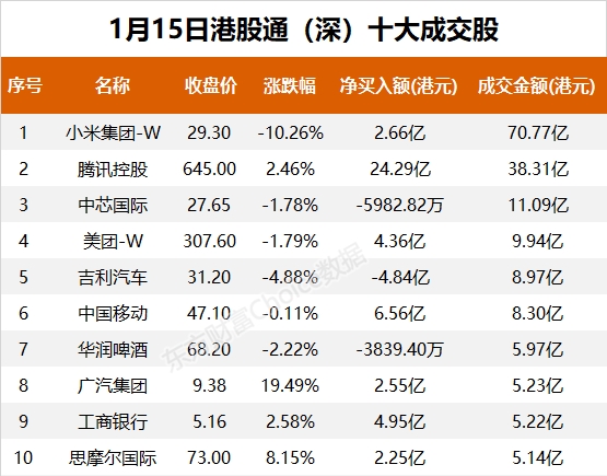 南向资金今日净流入134.33亿港元 大幅净买入腾讯控股49.06亿港元