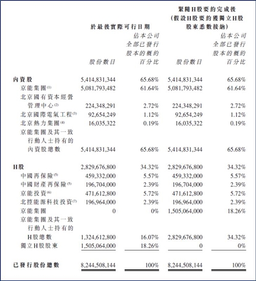 京能清洁能源：获H股重要股东支持 私有化进程进展顺利