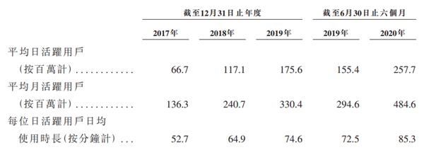 快手通过港交所聆讯 2020年前三季度总收入达407亿元