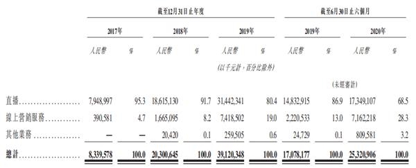 快手通过港交所聆讯 2020年前三季度总收入达407亿元