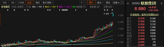 联想宣布“回A”后港股市值破千亿 科创转型仍存挑战