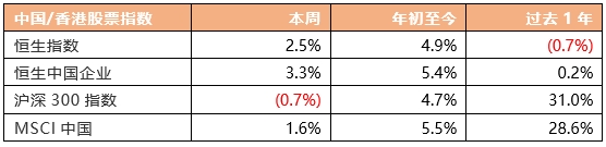 天风国际股票资本市场周报(2021.01.09-2021.01.15)