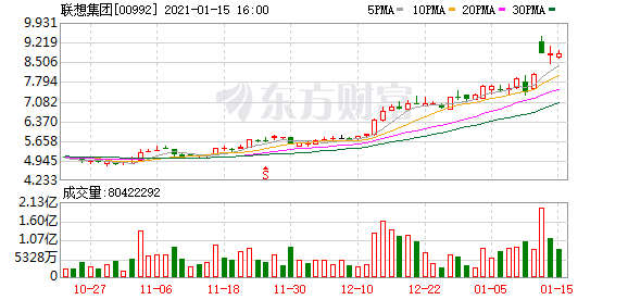 联想宣布“回A”后港股市值破千亿 科创转型仍存挑战