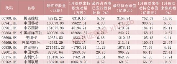 10个交易日加仓港股超1100亿元!腾讯逼近新高 “中字头”被狂买