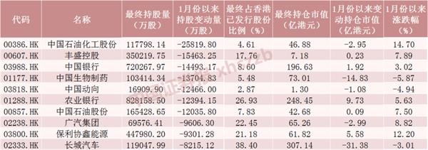 10个交易日加仓港股超1100亿元!腾讯逼近新高 “中字头”被狂买